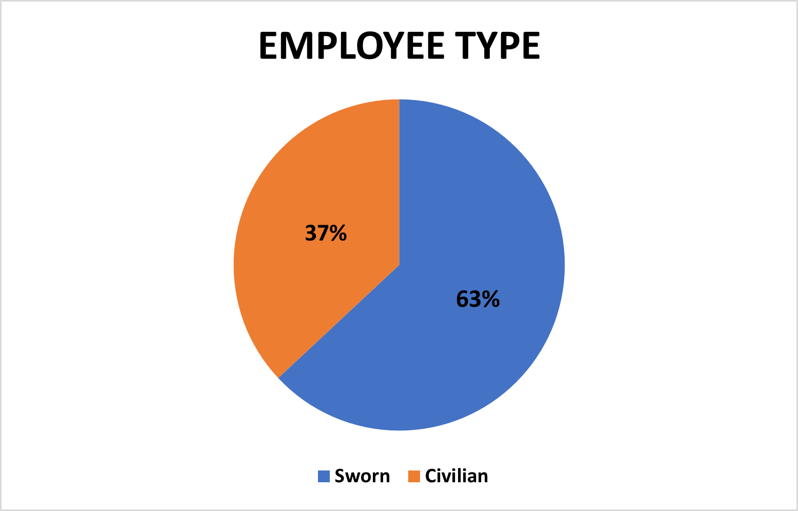 Employee Type