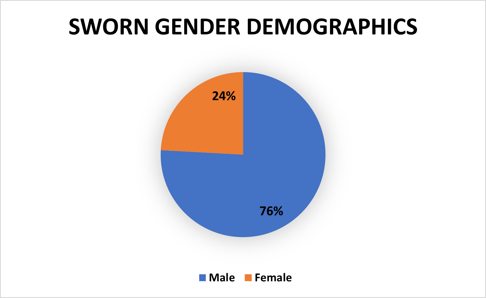 Sworn Gender Demographics