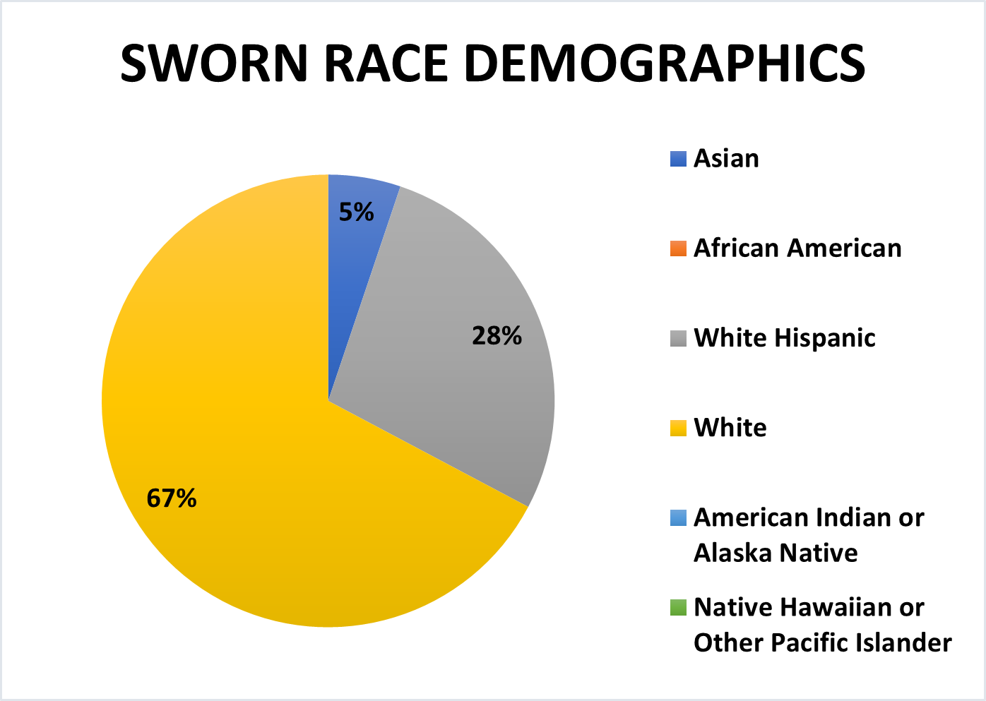 Sworn Race Demographics