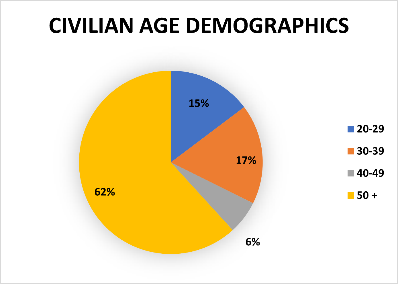 Civilian Age Demographics