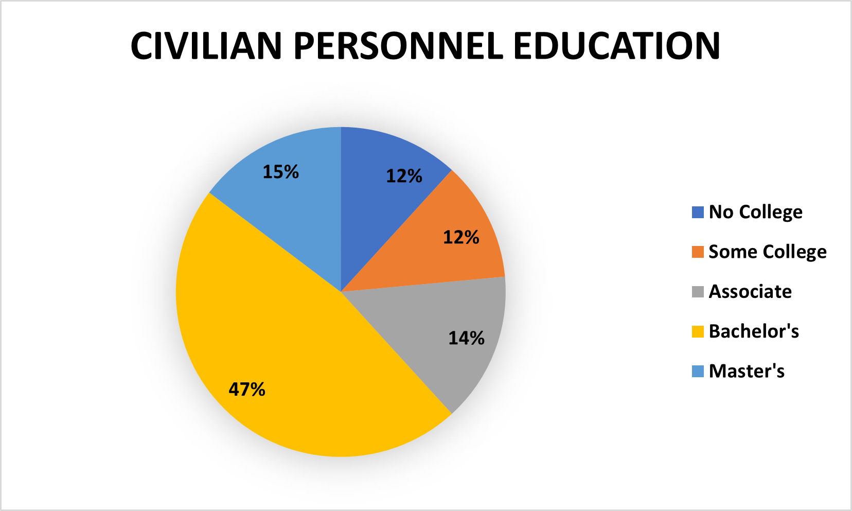 Civilian Personnel Education