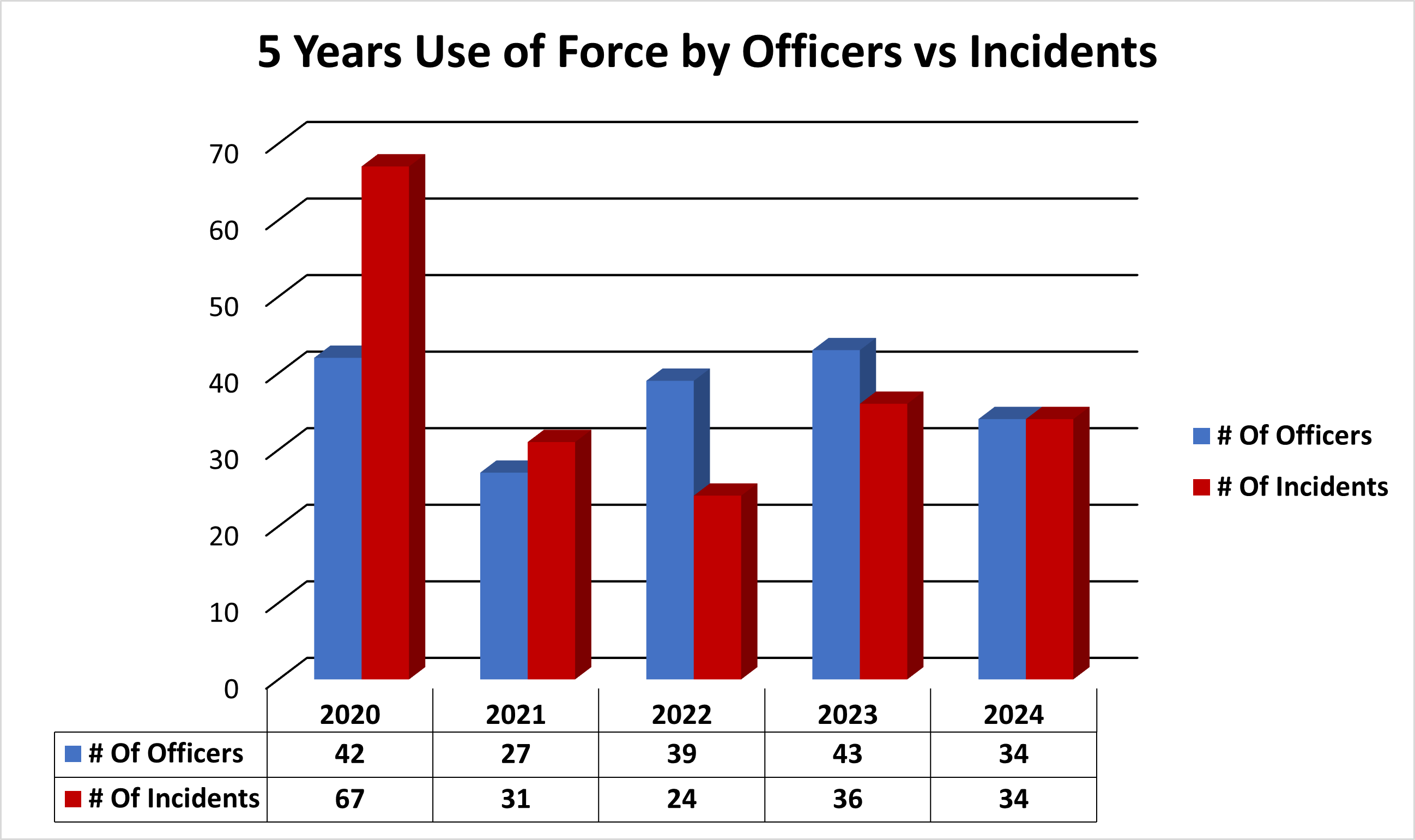 5 Years Use of Force by Officers versus Incidents