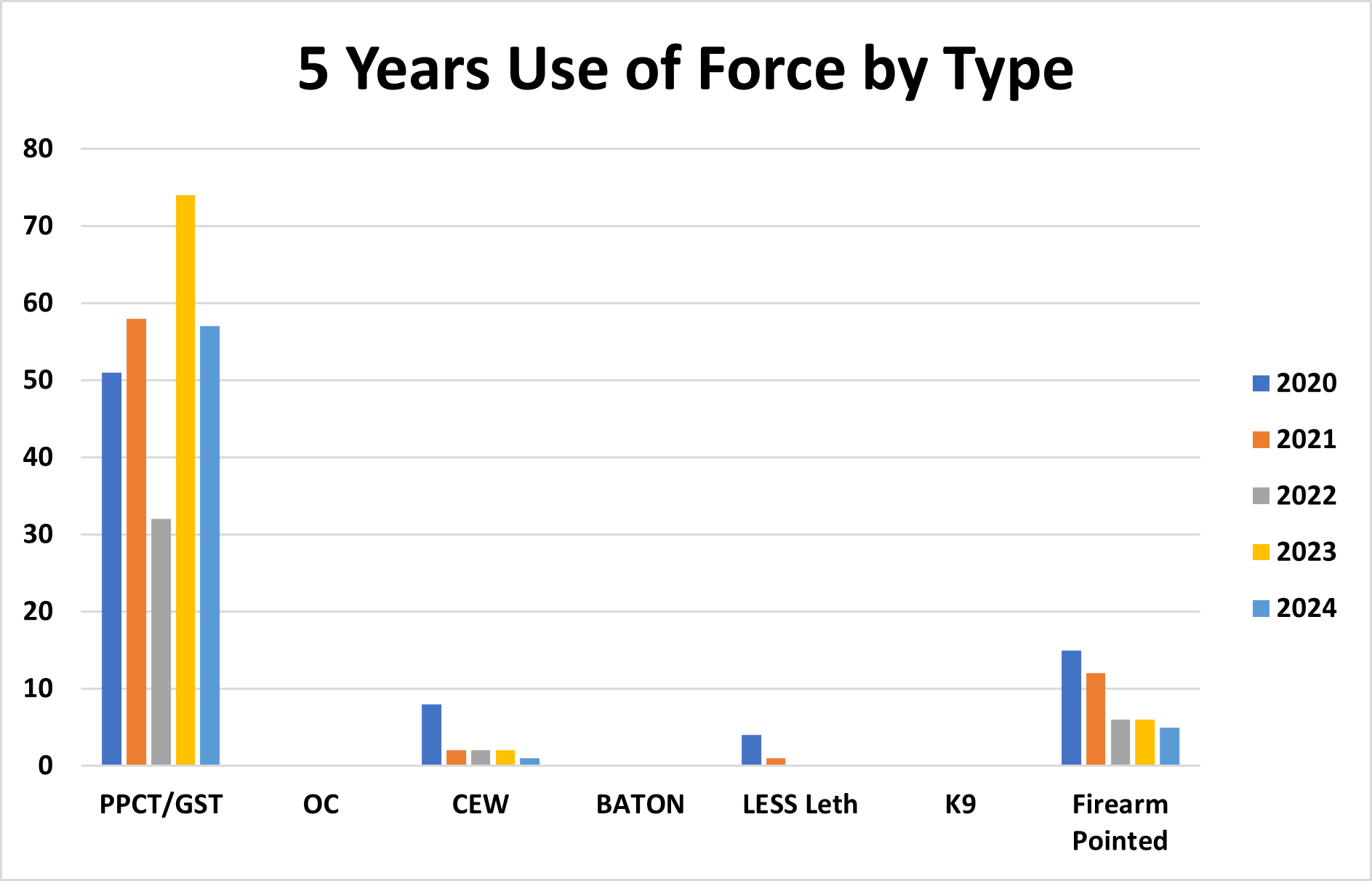 5 Years Use of Force by Type